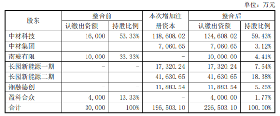 10億元!長(zhǎng)園集團(tuán)增資湖南中鋰并以湖南中鋰股權(quán)增資中材鋰膜