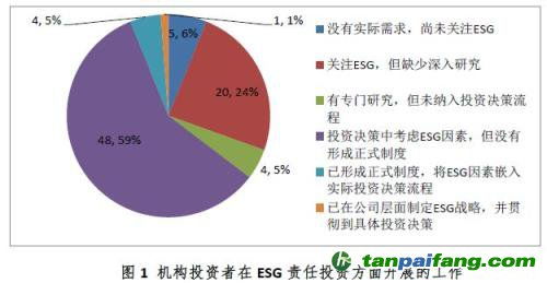 行業(yè)對(duì)ESG責(zé)任投資的內(nèi)部管理和組織設(shè)計(jì)