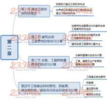 2019年監(jiān)理工程師考試 投資控制 第二章必考點(diǎn)預(yù)測(cè)