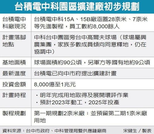 臺(tái)積電新工廠投資萬億,1nm 2nm選址已經(jīng)敲定