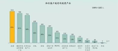盤點(diǎn) 有錢人們明年投資什么 股票仍然最受關(guān)注