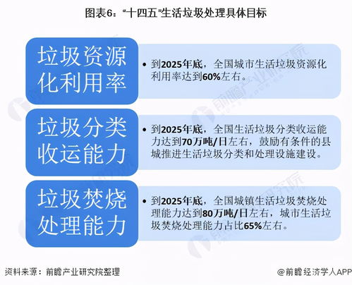 十四五 生活垃圾處理發(fā)展重點(diǎn), 分類(lèi) 及 收運(yùn) 是核心內(nèi)容
