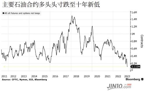 遇十年來最兇猛的做空勢力 油價(jià)還有望抬頭