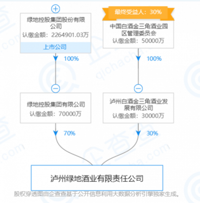 綠地投資的白酒公司完成前期注冊,首款產(chǎn)品明年上市